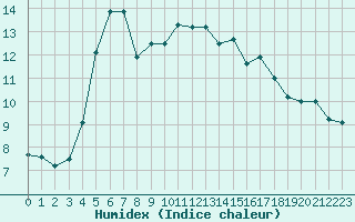 Courbe de l'humidex pour Dax (40)