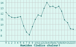 Courbe de l'humidex pour Potte (80)