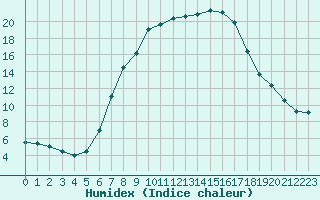 Courbe de l'humidex pour Malacky