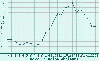 Courbe de l'humidex pour Sgur-le-Chteau (19)