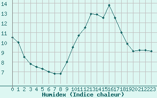 Courbe de l'humidex pour Toussus-le-Noble (78)