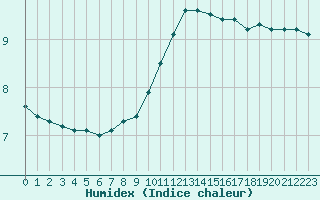 Courbe de l'humidex pour Abbeville (80)