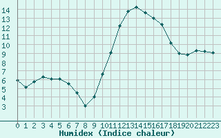 Courbe de l'humidex pour Cazaux (33)