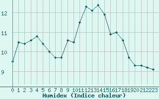 Courbe de l'humidex pour Saint-Igneuc (22)