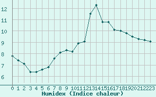 Courbe de l'humidex pour Capel Curig