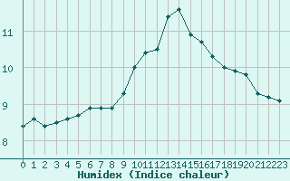 Courbe de l'humidex pour Aultbea