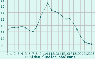 Courbe de l'humidex pour Plouguerneau (29)