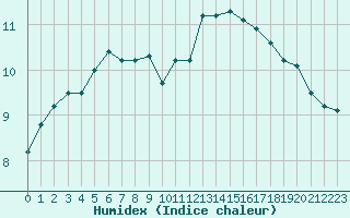 Courbe de l'humidex pour Castellfort