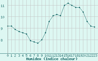 Courbe de l'humidex pour Orly (91)