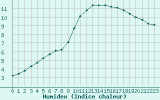 Courbe de l'humidex pour Bulson (08)