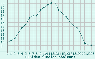 Courbe de l'humidex pour Piikkio Yltoinen