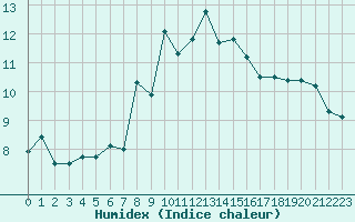 Courbe de l'humidex pour Nyon-Changins (Sw)