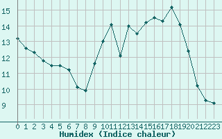 Courbe de l'humidex pour Florennes (Be)