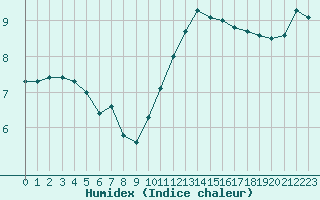 Courbe de l'humidex pour Paris Saint-Germain-des-Prs (75)