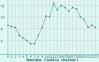 Courbe de l'humidex pour Boulogne (62)