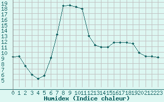 Courbe de l'humidex pour La Brvine (Sw)