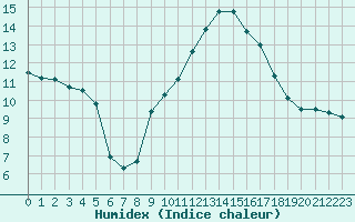 Courbe de l'humidex pour Pzenas-Tourbes (34)