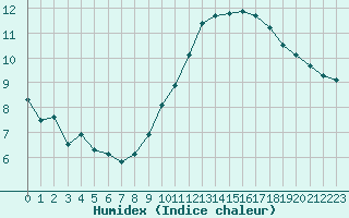 Courbe de l'humidex pour Anvers (Be)