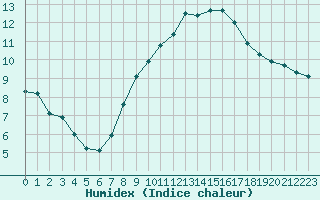 Courbe de l'humidex pour Mondovi