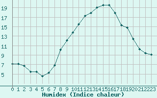 Courbe de l'humidex pour Lahr (All)