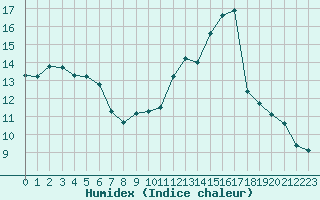 Courbe de l'humidex pour Beerse (Be)