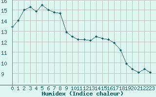 Courbe de l'humidex pour Nmes - Courbessac (30)