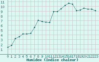 Courbe de l'humidex pour Ciudad Real