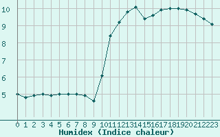 Courbe de l'humidex pour Perpignan (66)