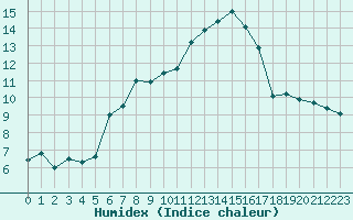 Courbe de l'humidex pour Kopaonik