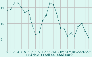 Courbe de l'humidex pour Brugge (Be)