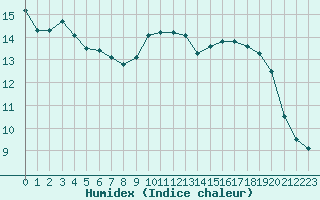 Courbe de l'humidex pour Charleville-Mzires / Mohon (08)