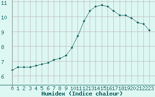 Courbe de l'humidex pour Roissy (95)