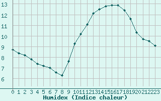 Courbe de l'humidex pour Gurande (44)