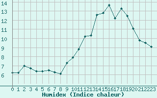 Courbe de l'humidex pour Wy-Dit-Joli-Village (95)