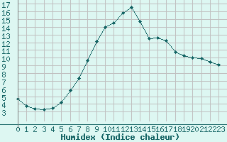 Courbe de l'humidex pour Elgoibar