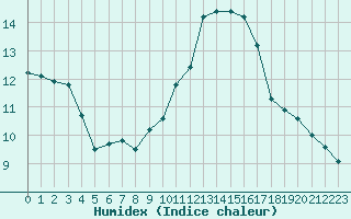 Courbe de l'humidex pour Montlimar (26)