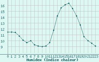 Courbe de l'humidex pour Vichy (03)