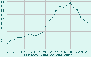 Courbe de l'humidex pour La Baeza (Esp)