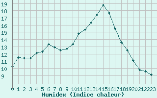 Courbe de l'humidex pour Ajaccio - Campo dell'Oro (2A)