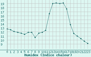 Courbe de l'humidex pour Sant Quint - La Boria (Esp)