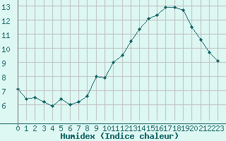 Courbe de l'humidex pour Rves (Be)