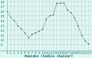 Courbe de l'humidex pour Le Touquet (62)