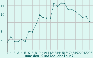 Courbe de l'humidex pour Lahr (All)