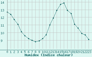 Courbe de l'humidex pour Haegen (67)