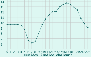 Courbe de l'humidex pour Dole-Tavaux (39)