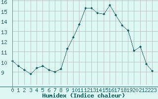 Courbe de l'humidex pour Lille (59)