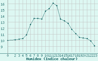 Courbe de l'humidex pour Saint-Bonnet-de-Four (03)