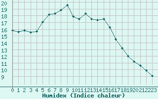 Courbe de l'humidex pour Lichtenhain-Mittelndorf