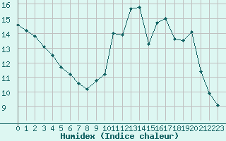 Courbe de l'humidex pour Lemberg (57)