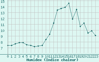 Courbe de l'humidex pour Fameck (57)